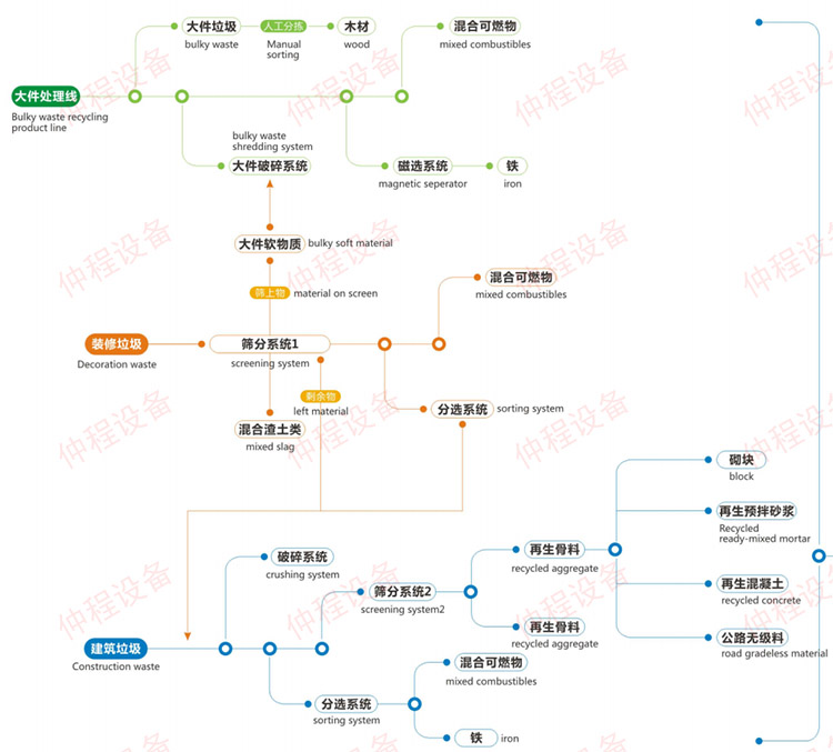 垃圾資源化三位壹體方案